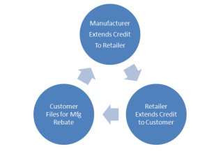 The flow of credit from manufacturer to consumer.